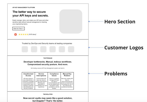 Perfect Landing Page Outline